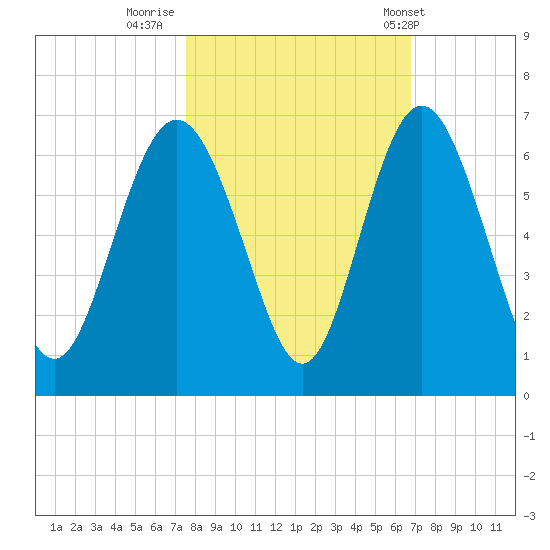 Daymark 173 tide chart for Saturday, October 22, 2022