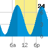 Daymark 173 tide chart for Monday, October 24, 2022