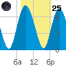 Daymark 173 tide chart for Tuesday, October 25, 2022