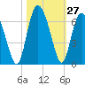 Daymark 173 tide chart for Thursday, October 27, 2022