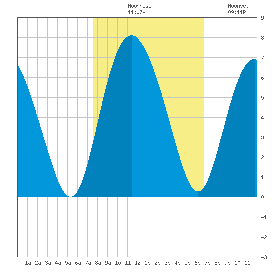Daymark 173 tide chart for Friday, October 28, 2022