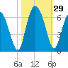 Daymark 173 tide chart for Saturday, October 29, 2022