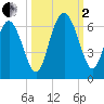 Daymark 173 tide chart for Sunday, October 2, 2022