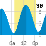 Daymark 173 tide chart for Sunday, October 30, 2022