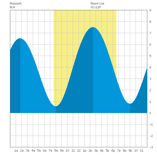 Daymark 173 tide chart for Monday, October 31, 2022