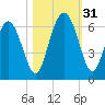 Daymark 173 tide chart for Monday, October 31, 2022