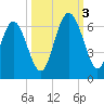 Daymark 173 tide chart for Monday, October 3, 2022