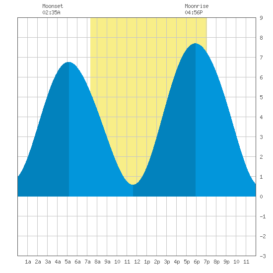 Daymark 173 tide chart for Wednesday, October 5, 2022