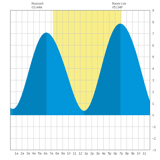 Daymark 173 tide chart for Thursday, October 6, 2022