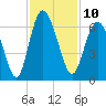 Daymark 173 tide chart for Thursday, November 10, 2022