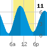 Daymark 173 tide chart for Friday, November 11, 2022