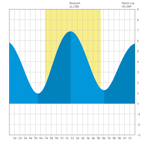 Daymark 173 tide chart for Sunday, November 13, 2022