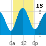 Daymark 173 tide chart for Sunday, November 13, 2022