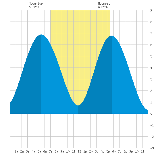 Daymark 173 tide chart for Sunday, November 20, 2022