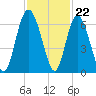 Daymark 173 tide chart for Tuesday, November 22, 2022