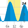 Daymark 173 tide chart for Thursday, November 24, 2022
