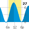 Daymark 173 tide chart for Sunday, November 27, 2022