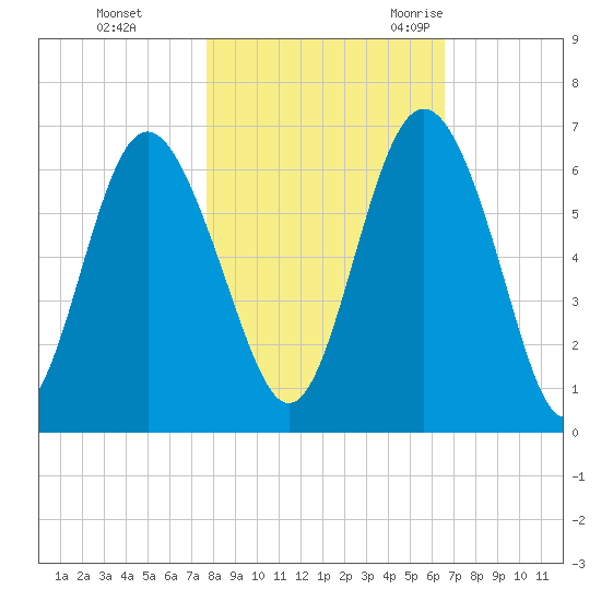 Daymark 173 tide chart for Thursday, November 3, 2022