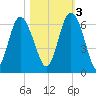 Daymark 173 tide chart for Thursday, November 3, 2022
