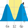 Daymark 173 tide chart for Friday, November 4, 2022