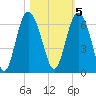 Daymark 173 tide chart for Saturday, November 5, 2022