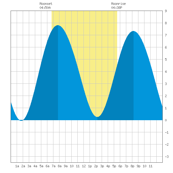Daymark 173 tide chart for Sunday, November 6, 2022