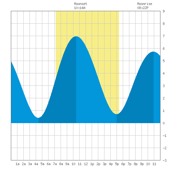 Daymark 173 tide chart for Sunday, December 11, 2022