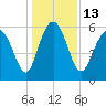 Daymark 173 tide chart for Tuesday, December 13, 2022