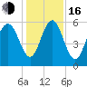 Daymark 173 tide chart for Friday, December 16, 2022