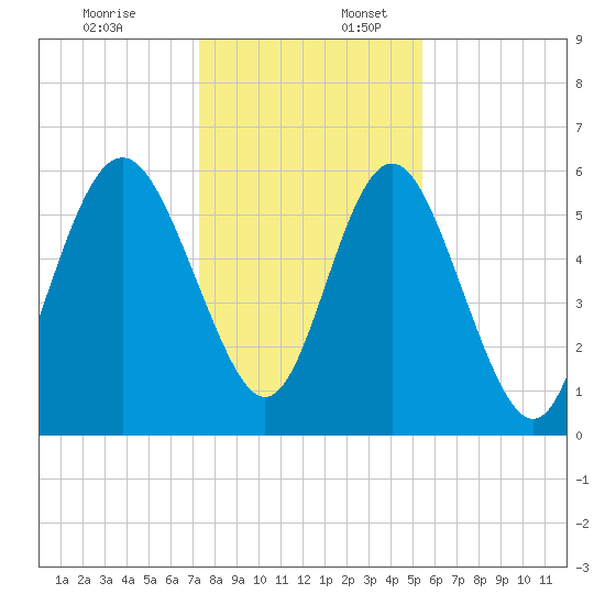 Daymark 173 tide chart for Sunday, December 18, 2022