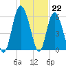 Daymark 173 tide chart for Thursday, December 22, 2022