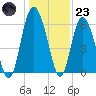 Daymark 173 tide chart for Friday, December 23, 2022