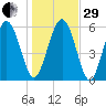 Daymark 173 tide chart for Thursday, December 29, 2022