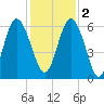Daymark 173 tide chart for Friday, December 2, 2022