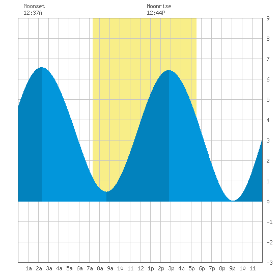 Daymark 173 tide chart for Friday, December 30, 2022