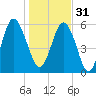 Daymark 173 tide chart for Saturday, December 31, 2022
