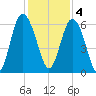 Daymark 173 tide chart for Sunday, December 4, 2022