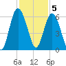 Daymark 173 tide chart for Monday, December 5, 2022