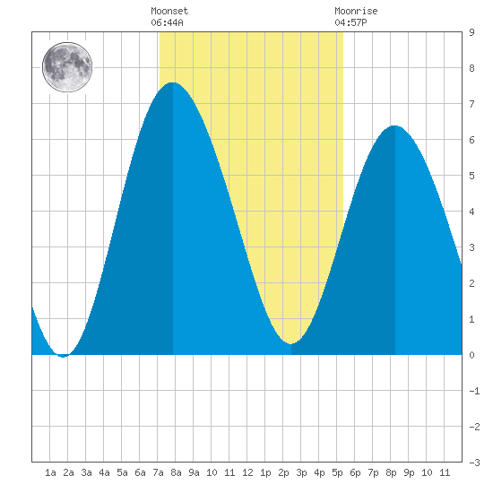 Daymark 173 tide chart for Wednesday, December 7, 2022