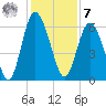 Daymark 173 tide chart for Wednesday, December 7, 2022