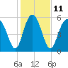 Daymark 173 tide chart for Wednesday, January 11, 2023