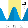 Daymark 173 tide chart for Thursday, January 12, 2023