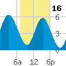 Daymark 173 tide chart for Monday, January 16, 2023