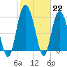 Daymark 173 tide chart for Sunday, January 22, 2023