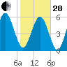 Daymark 173 tide chart for Saturday, January 28, 2023
