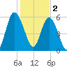 Daymark 173 tide chart for Monday, January 2, 2023