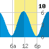 Daymark 173 tide chart for Friday, February 10, 2023
