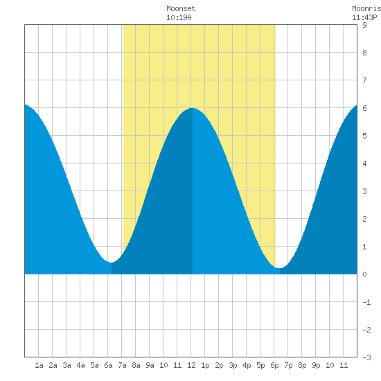 Daymark 173 tide chart for Saturday, February 11, 2023