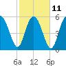 Daymark 173 tide chart for Saturday, February 11, 2023