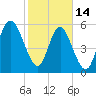 Daymark 173 tide chart for Tuesday, February 14, 2023